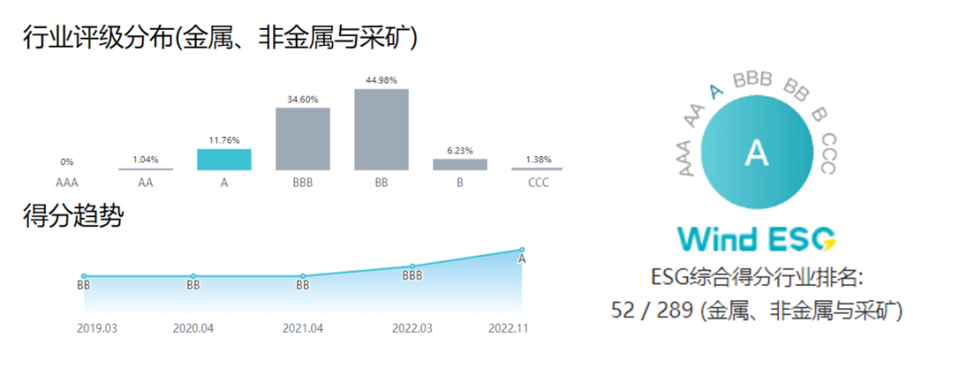 ���Ͽ�ҵ��Wind ESG����A��